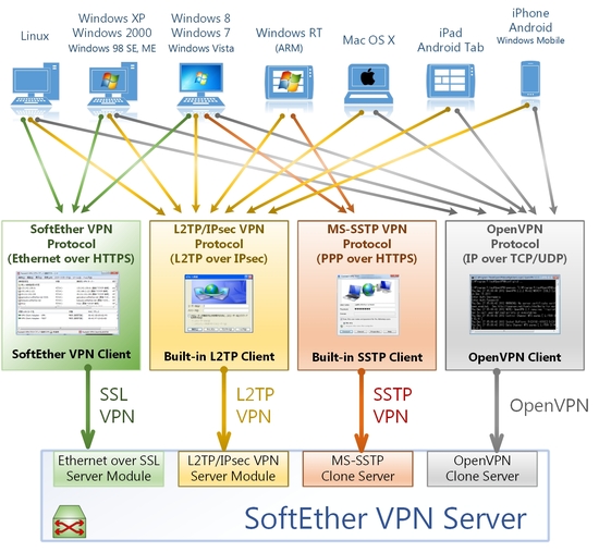 install softether vpn server linux