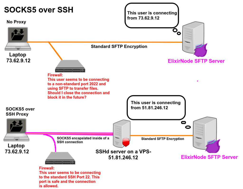 SSH-SOCKS5 diagram 