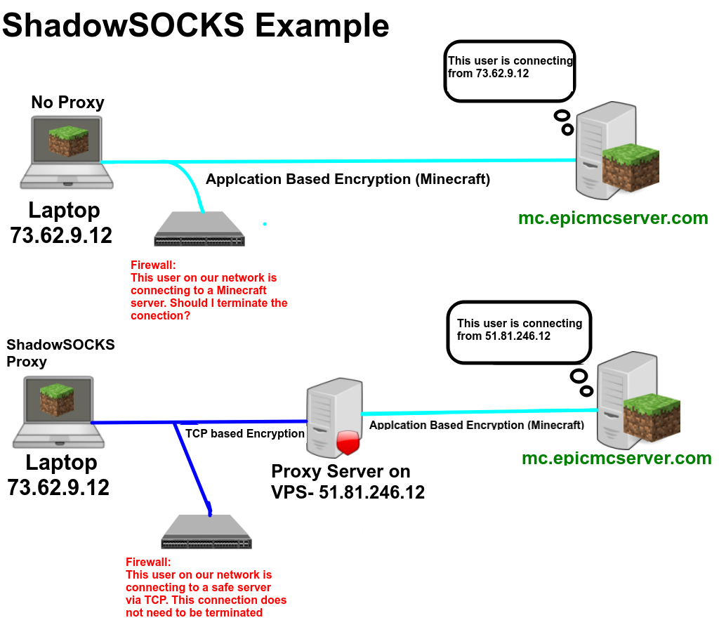 shadowsocks server ip